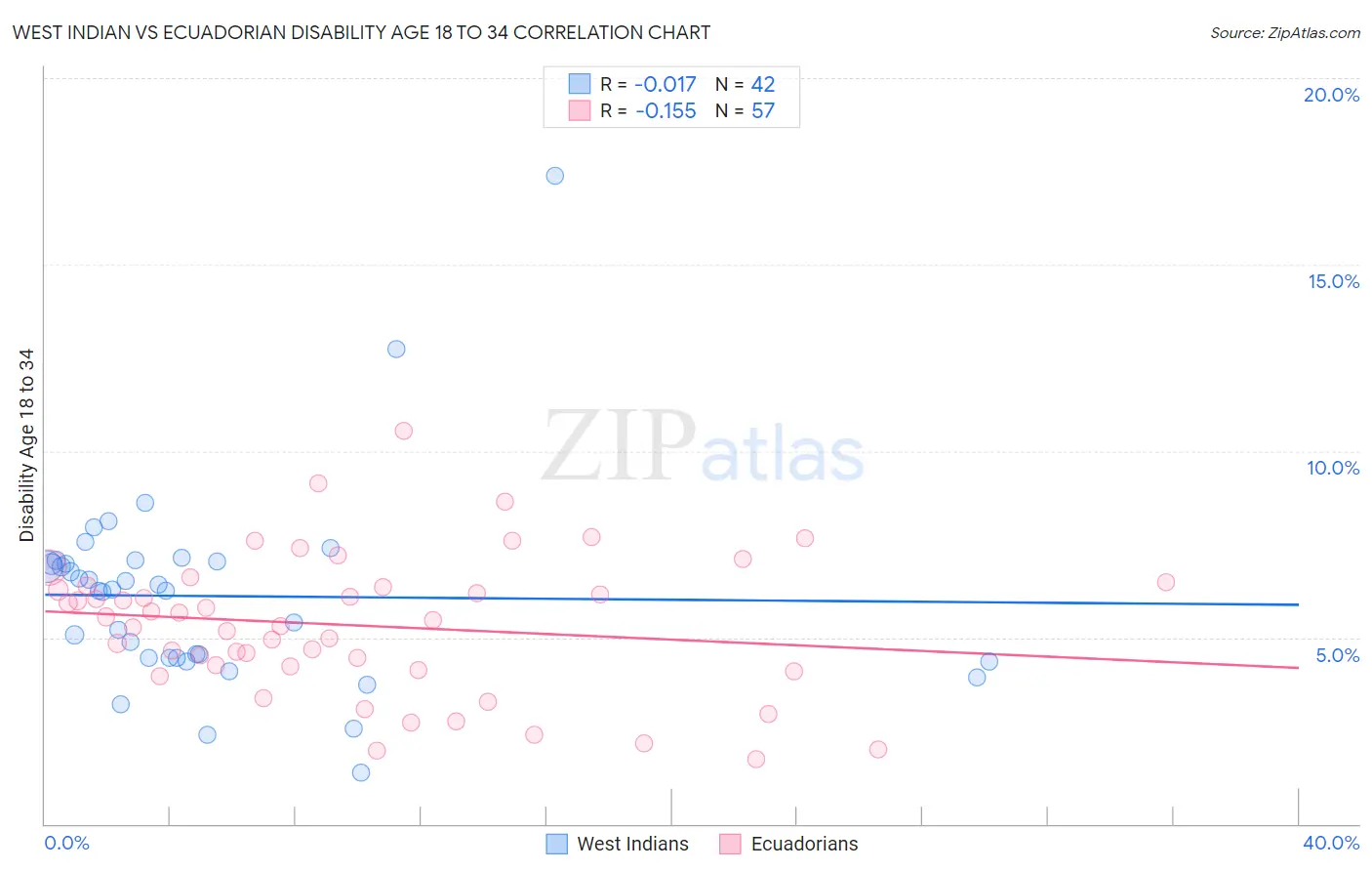 West Indian vs Ecuadorian Disability Age 18 to 34