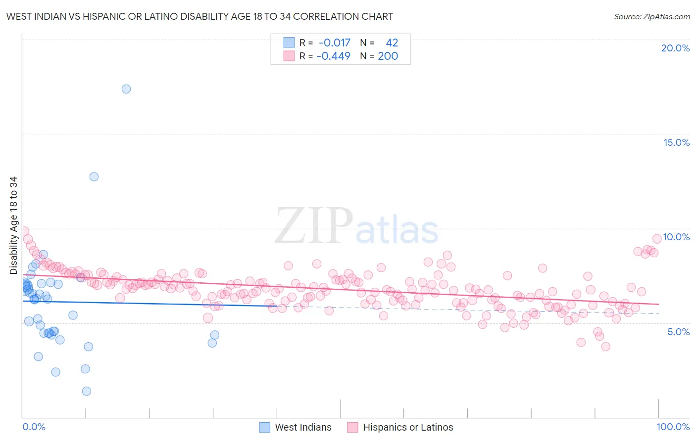 West Indian vs Hispanic or Latino Disability Age 18 to 34