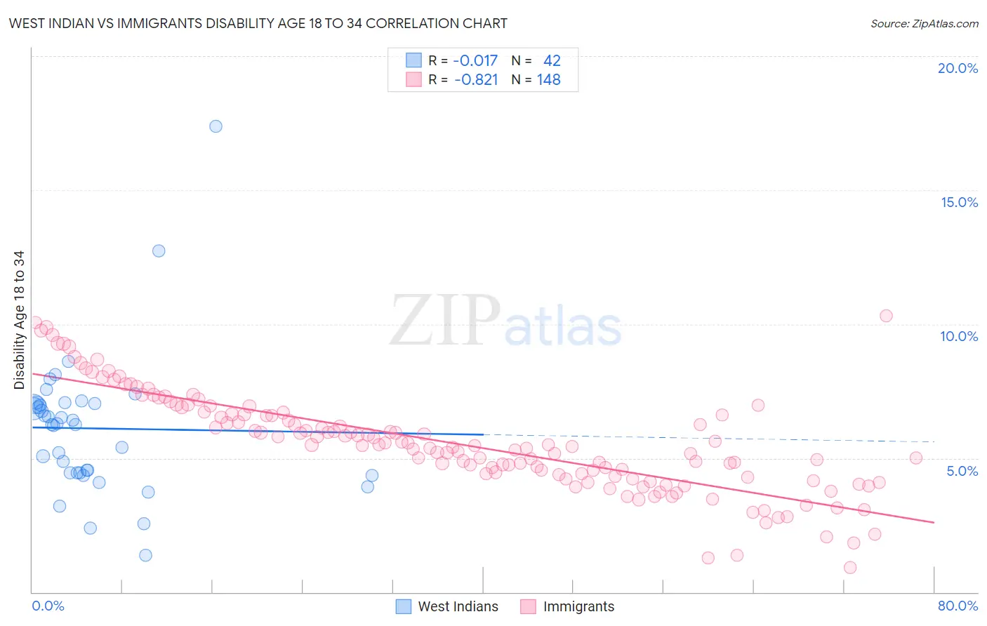 West Indian vs Immigrants Disability Age 18 to 34
