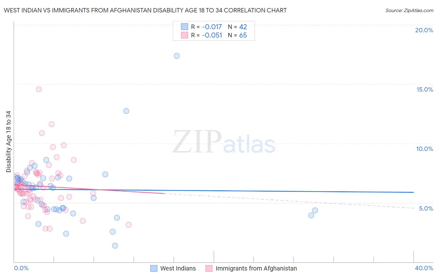 West Indian vs Immigrants from Afghanistan Disability Age 18 to 34