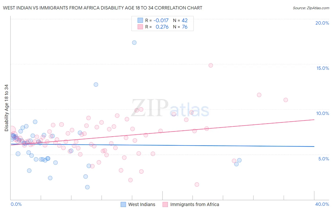 West Indian vs Immigrants from Africa Disability Age 18 to 34