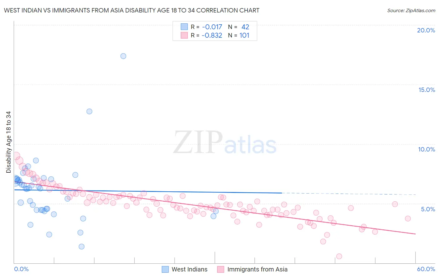 West Indian vs Immigrants from Asia Disability Age 18 to 34