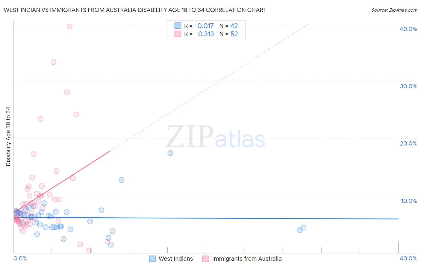 West Indian vs Immigrants from Australia Disability Age 18 to 34