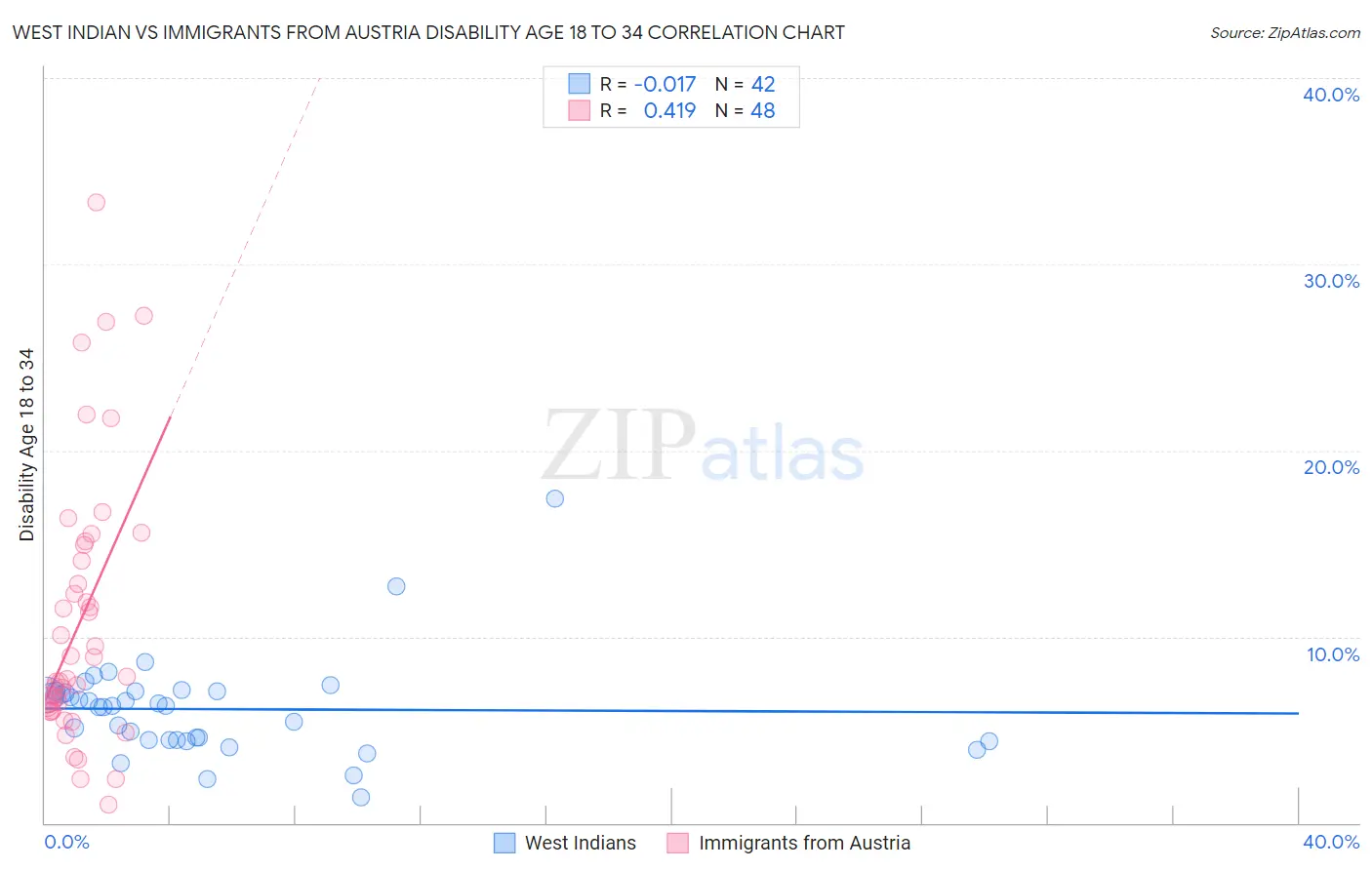 West Indian vs Immigrants from Austria Disability Age 18 to 34