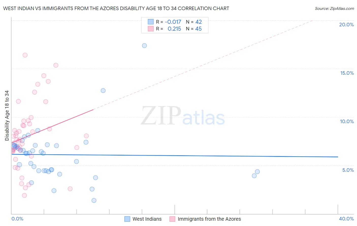 West Indian vs Immigrants from the Azores Disability Age 18 to 34
