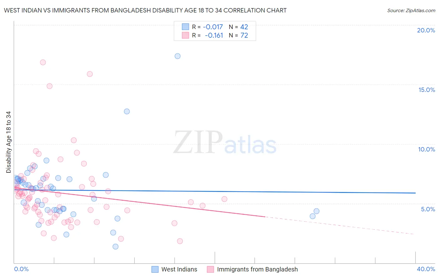 West Indian vs Immigrants from Bangladesh Disability Age 18 to 34