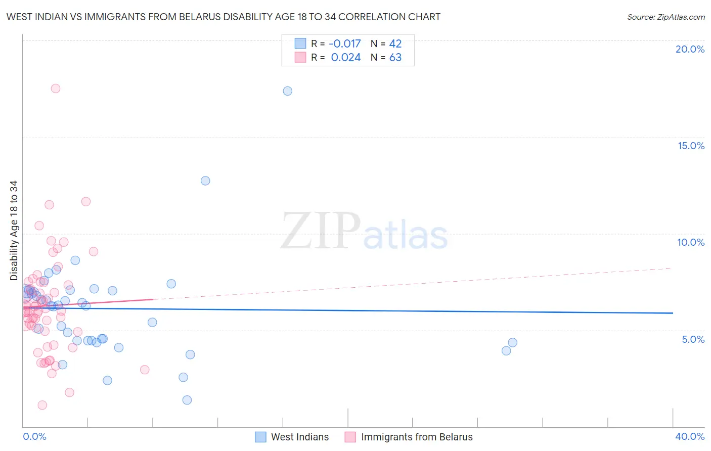 West Indian vs Immigrants from Belarus Disability Age 18 to 34