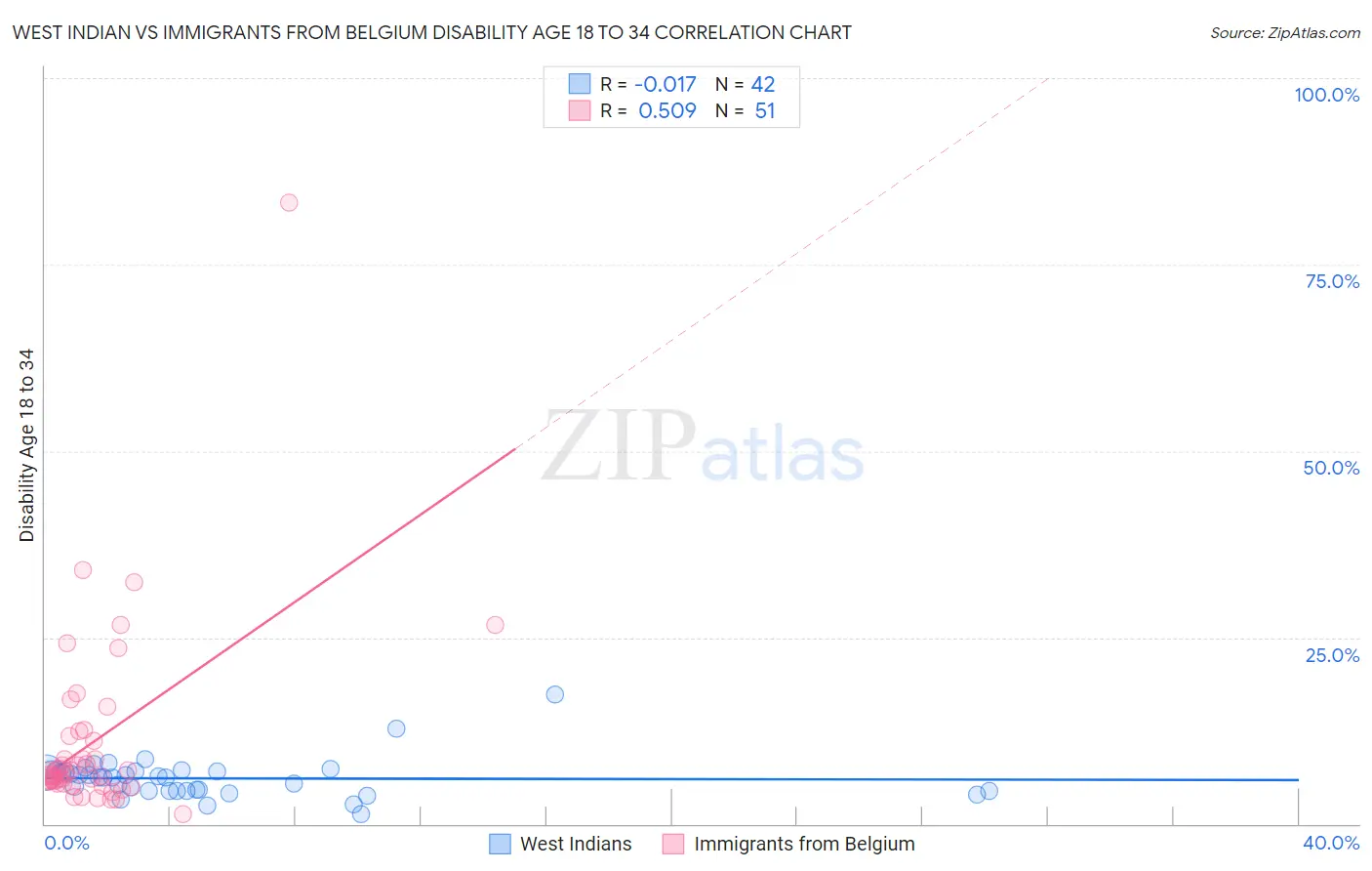 West Indian vs Immigrants from Belgium Disability Age 18 to 34