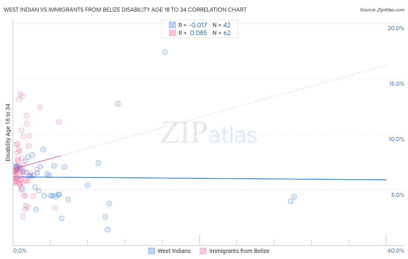 West Indian vs Immigrants from Belize Disability Age 18 to 34