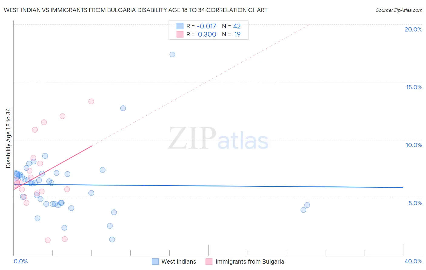 West Indian vs Immigrants from Bulgaria Disability Age 18 to 34