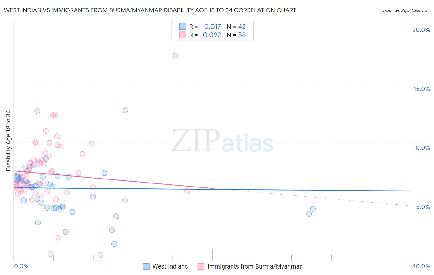 West Indian vs Immigrants from Burma/Myanmar Disability Age 18 to 34