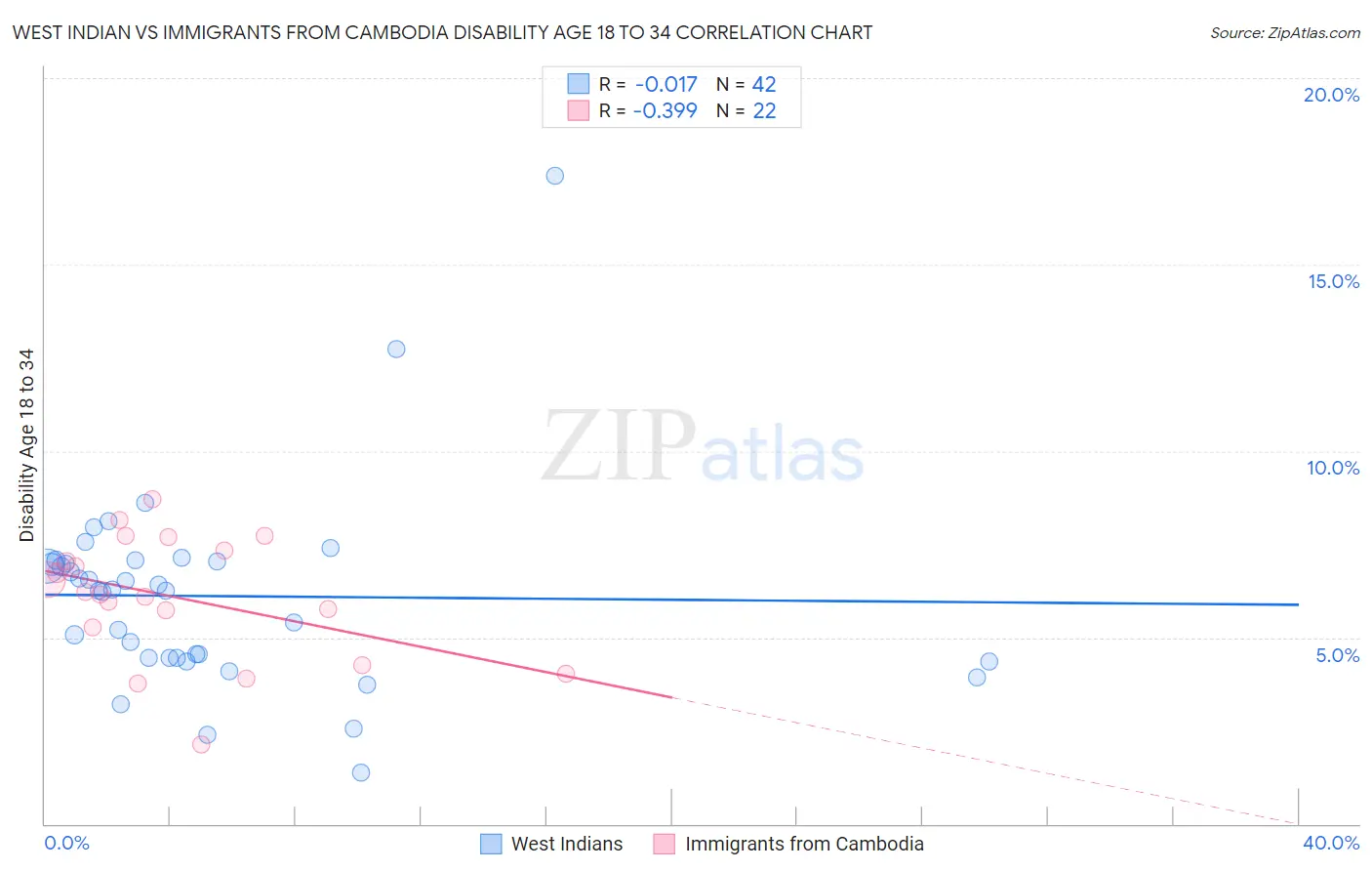 West Indian vs Immigrants from Cambodia Disability Age 18 to 34