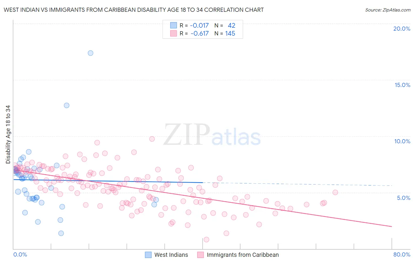 West Indian vs Immigrants from Caribbean Disability Age 18 to 34