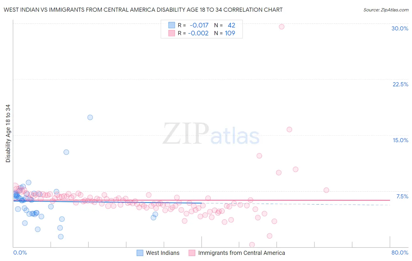 West Indian vs Immigrants from Central America Disability Age 18 to 34