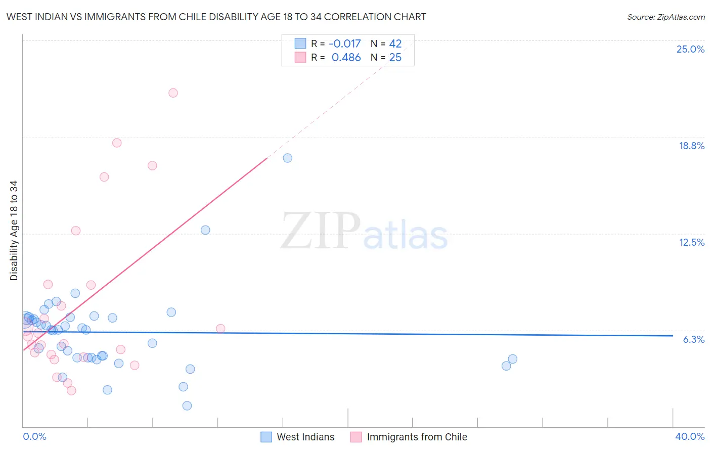 West Indian vs Immigrants from Chile Disability Age 18 to 34