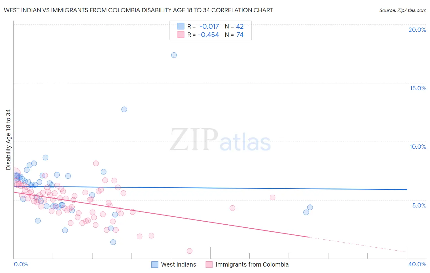 West Indian vs Immigrants from Colombia Disability Age 18 to 34