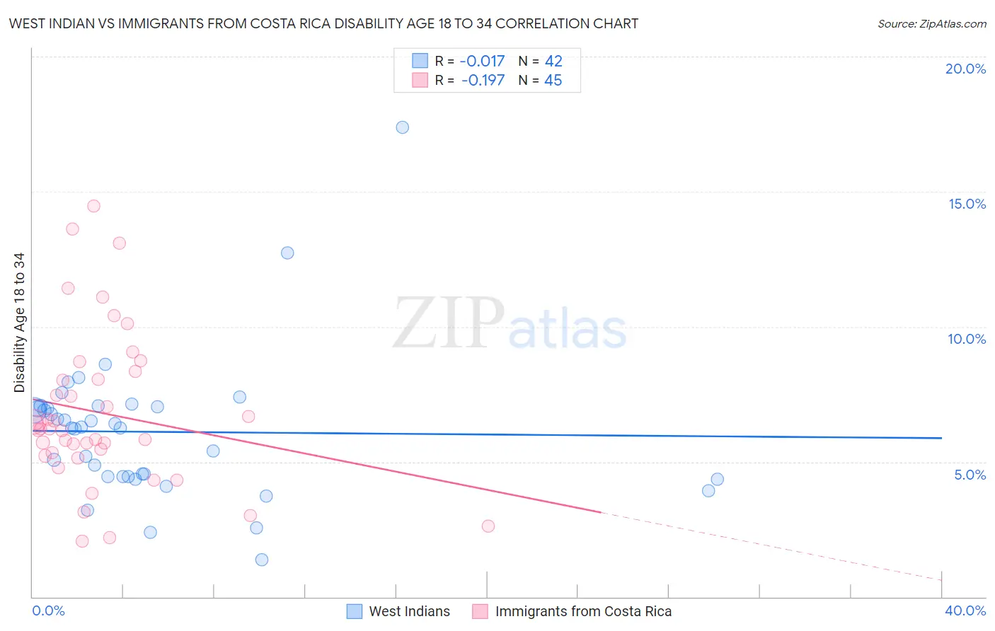West Indian vs Immigrants from Costa Rica Disability Age 18 to 34