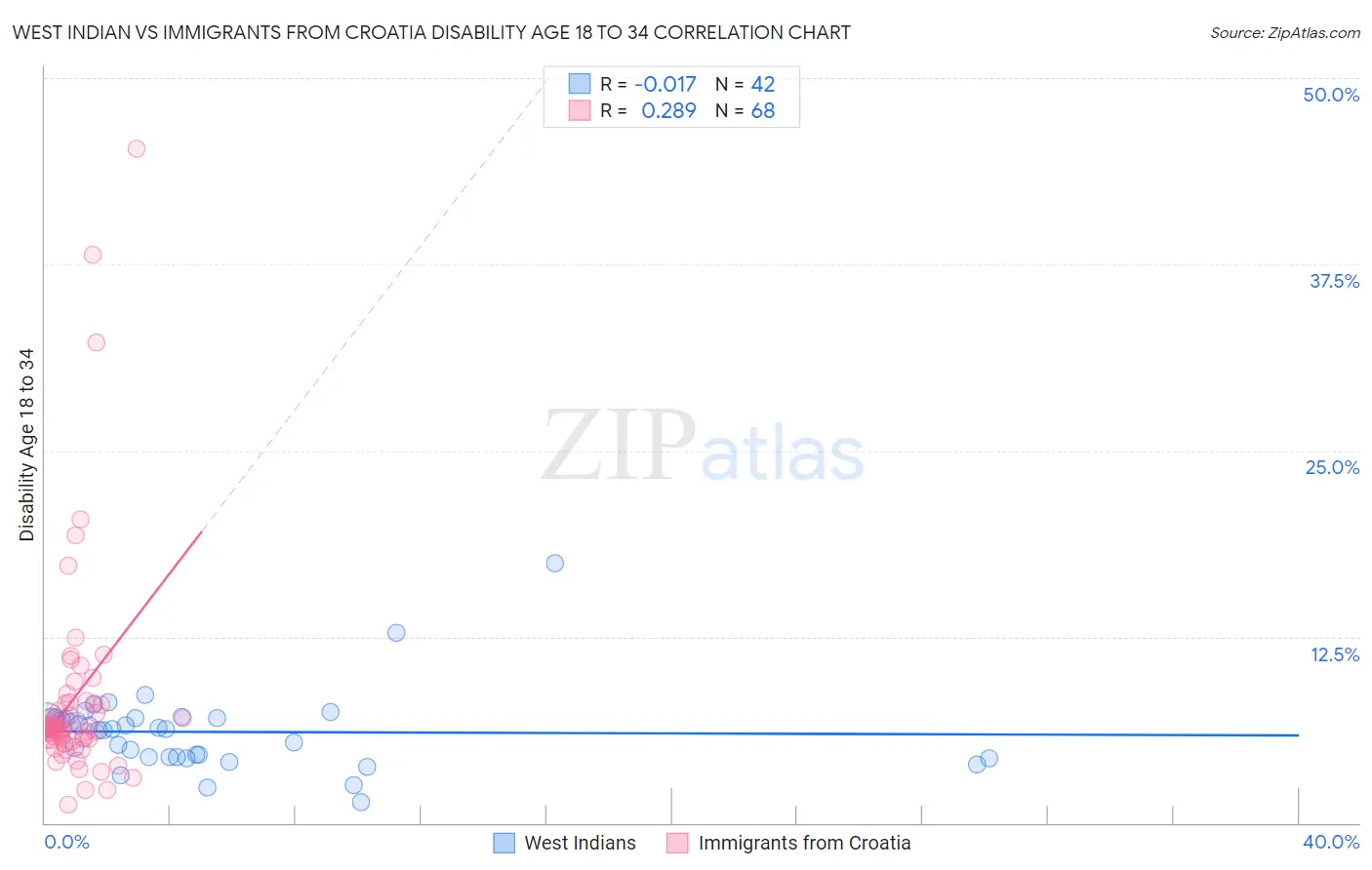 West Indian vs Immigrants from Croatia Disability Age 18 to 34