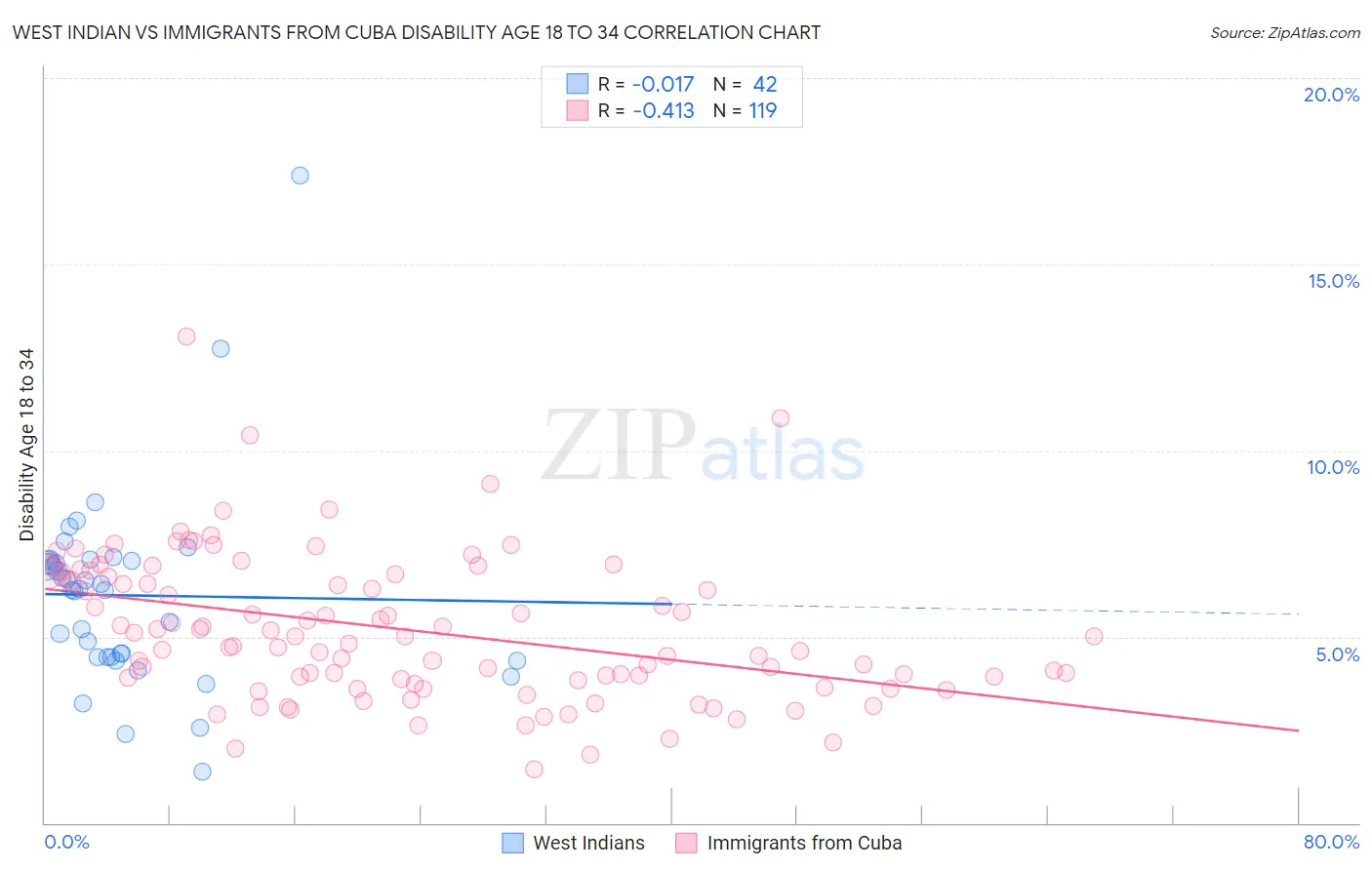 West Indian vs Immigrants from Cuba Disability Age 18 to 34