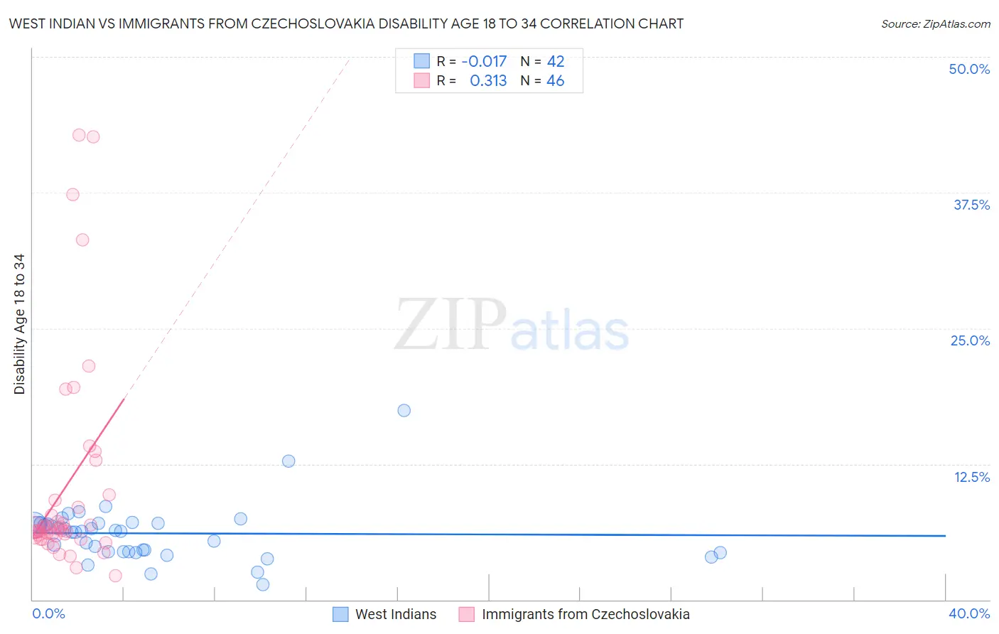 West Indian vs Immigrants from Czechoslovakia Disability Age 18 to 34
