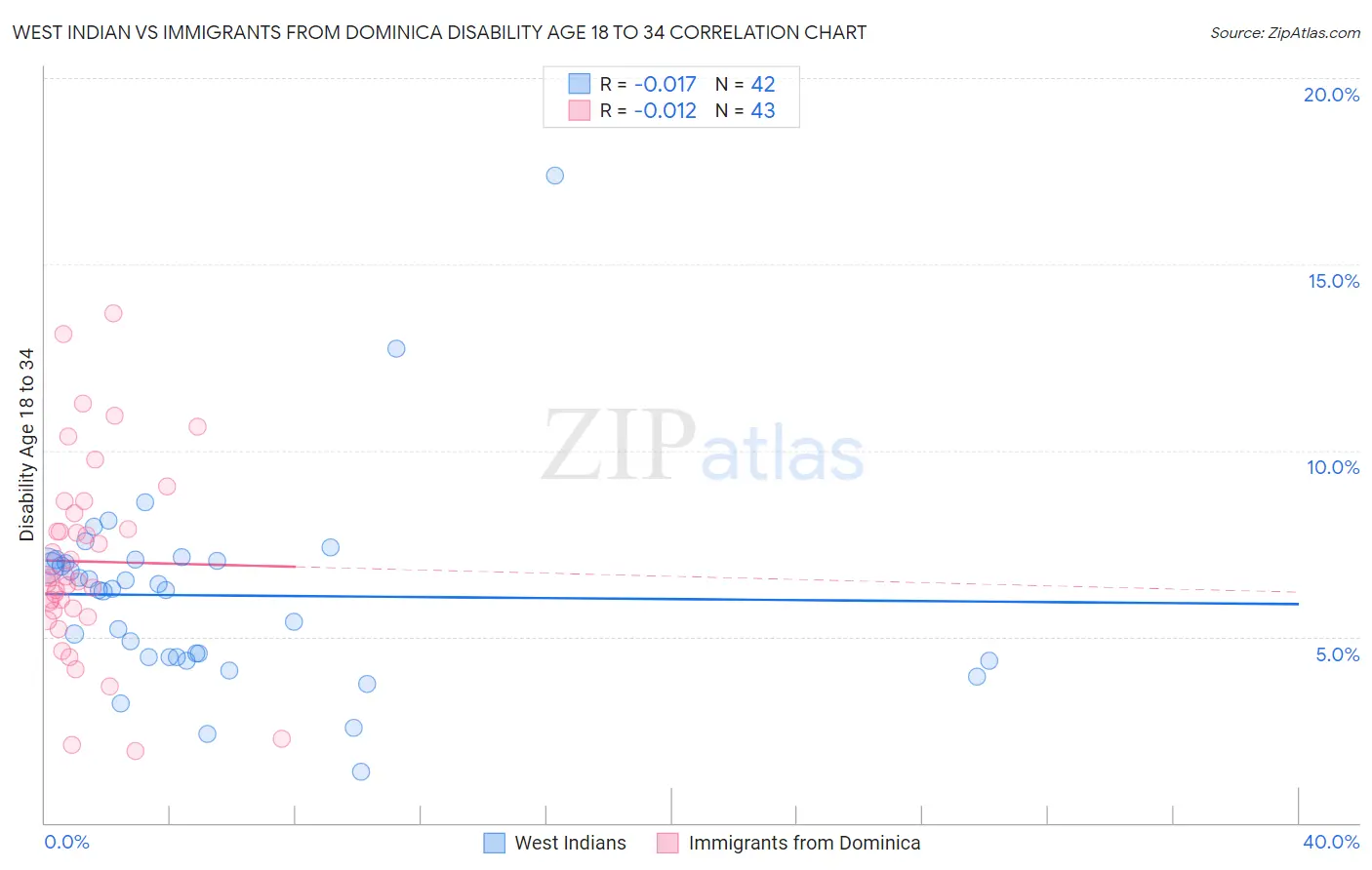 West Indian vs Immigrants from Dominica Disability Age 18 to 34