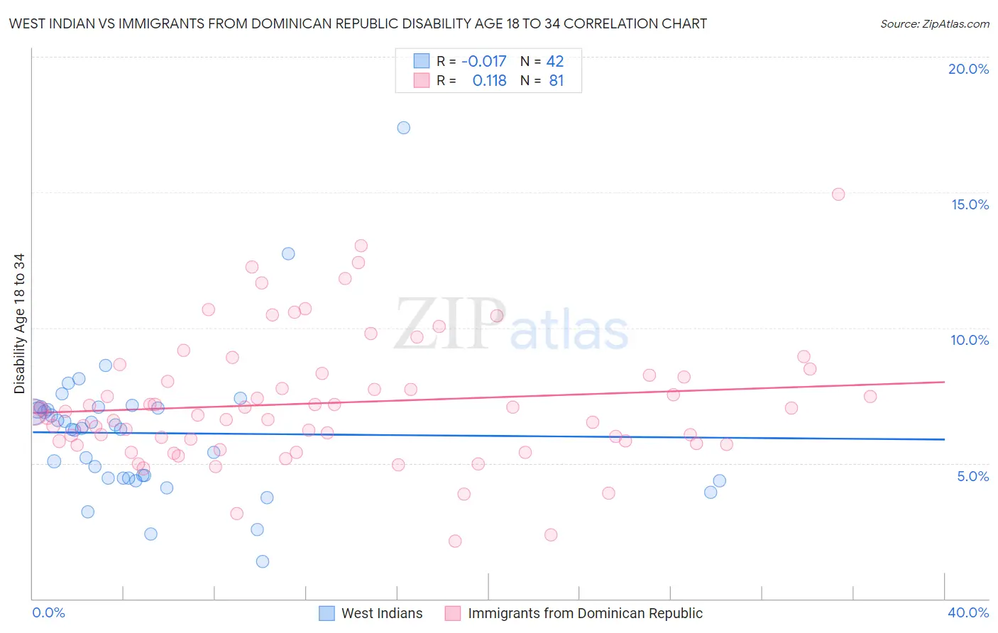 West Indian vs Immigrants from Dominican Republic Disability Age 18 to 34