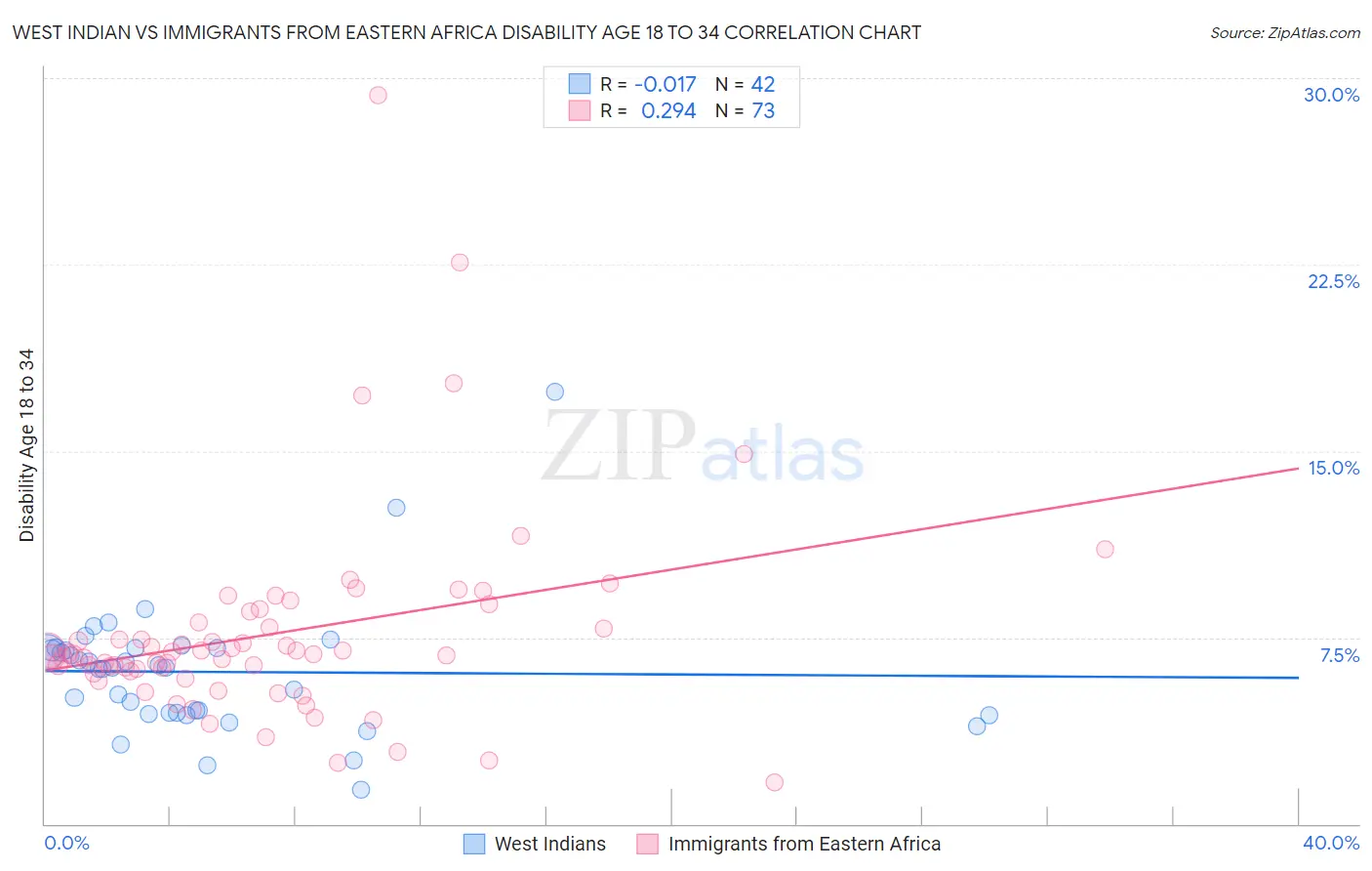 West Indian vs Immigrants from Eastern Africa Disability Age 18 to 34
