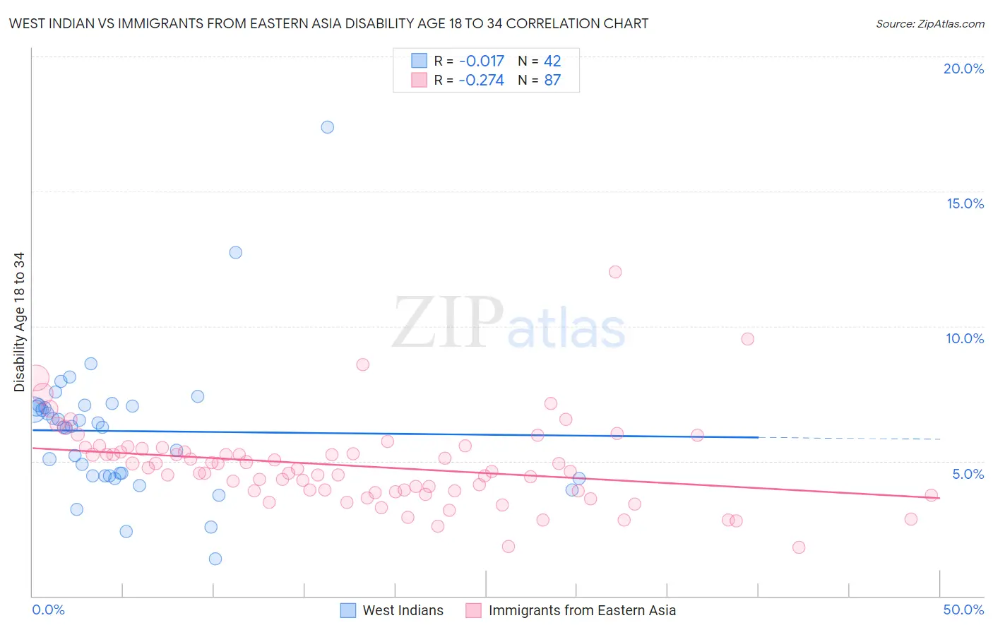 West Indian vs Immigrants from Eastern Asia Disability Age 18 to 34