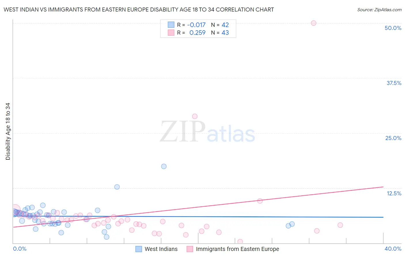 West Indian vs Immigrants from Eastern Europe Disability Age 18 to 34