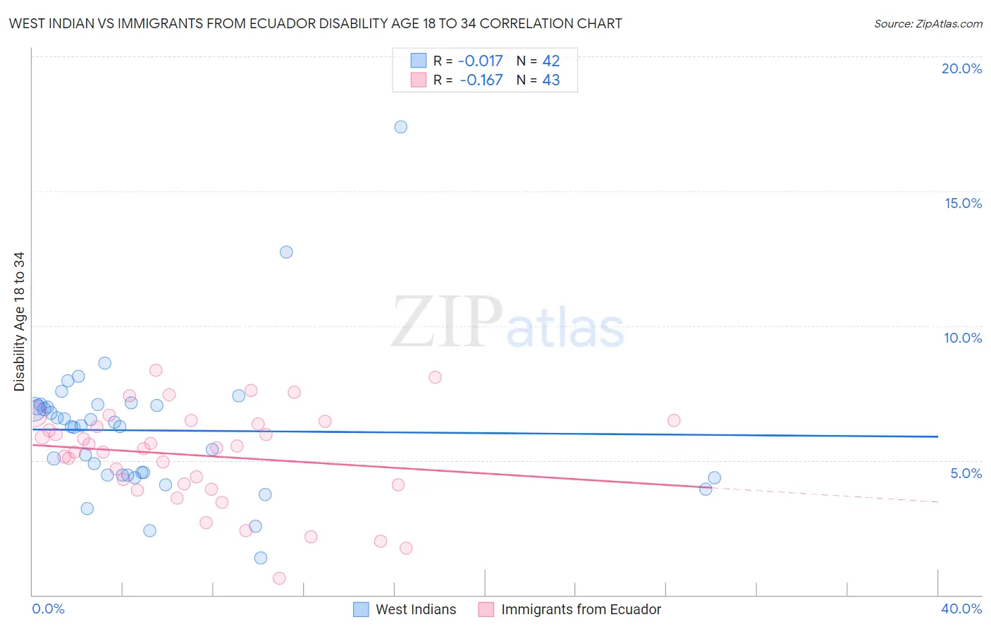West Indian vs Immigrants from Ecuador Disability Age 18 to 34