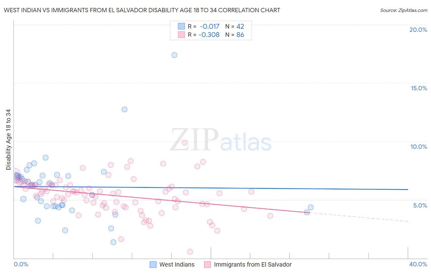 West Indian vs Immigrants from El Salvador Disability Age 18 to 34