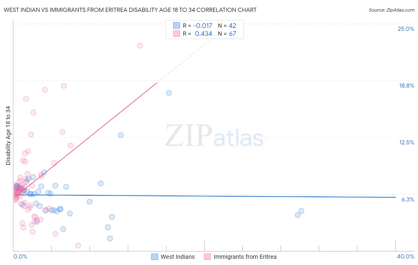 West Indian vs Immigrants from Eritrea Disability Age 18 to 34