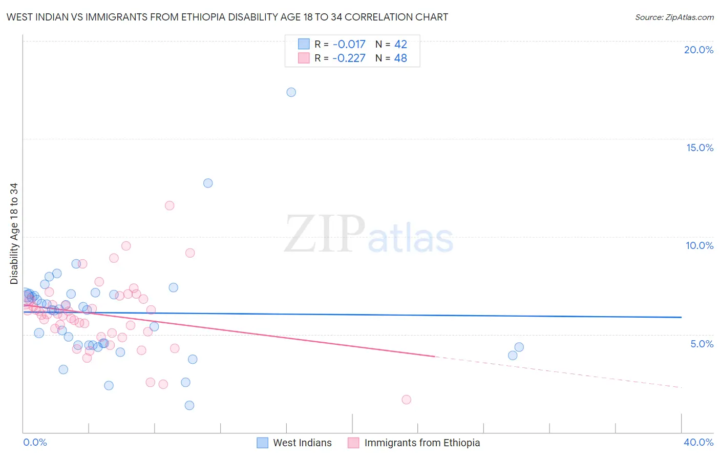 West Indian vs Immigrants from Ethiopia Disability Age 18 to 34