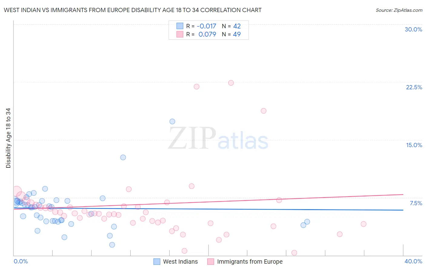 West Indian vs Immigrants from Europe Disability Age 18 to 34