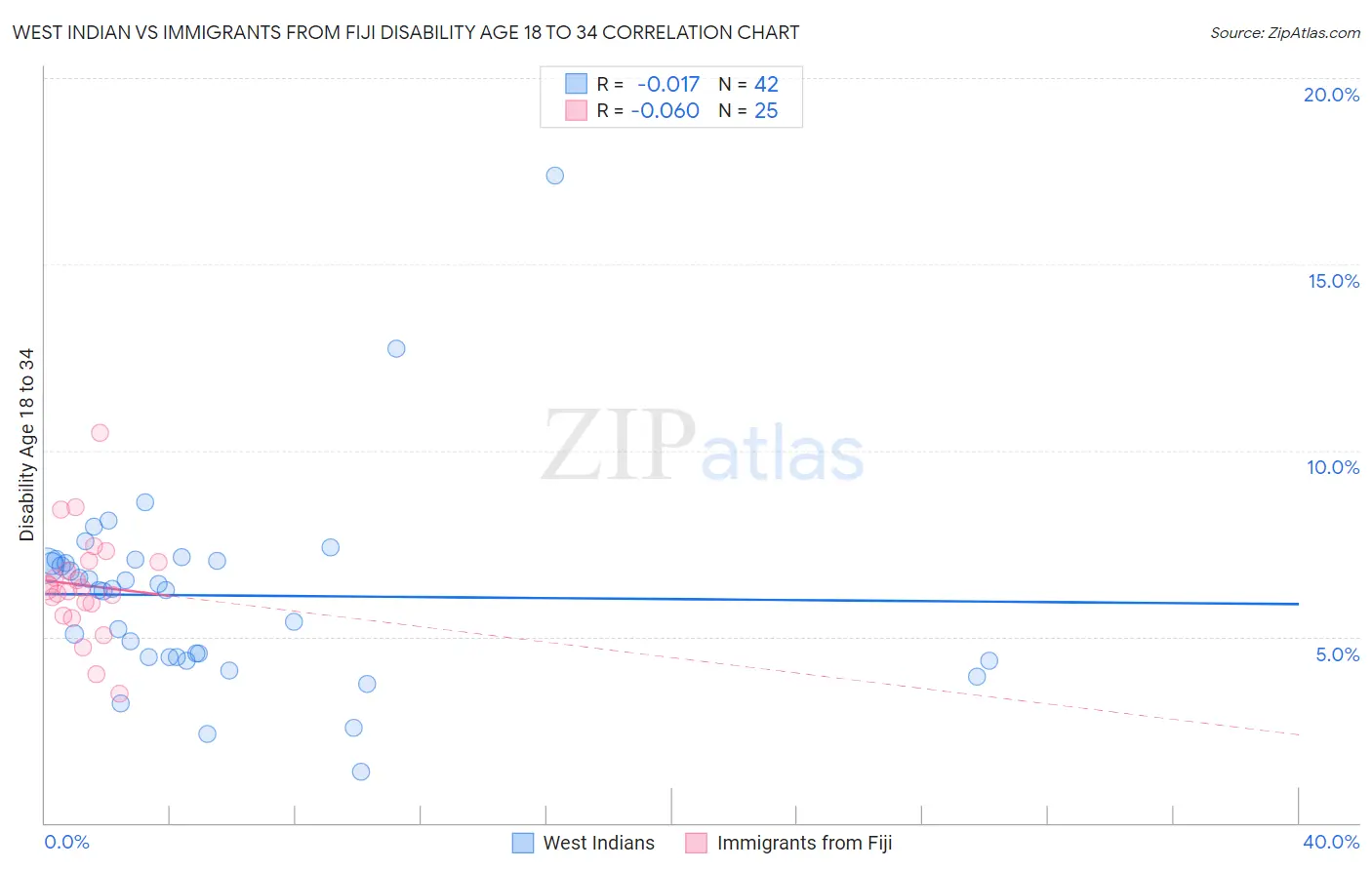 West Indian vs Immigrants from Fiji Disability Age 18 to 34