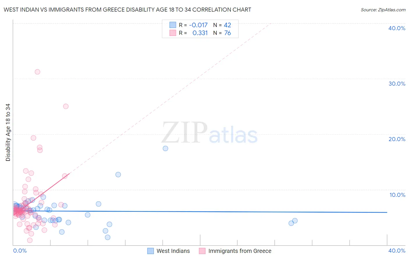 West Indian vs Immigrants from Greece Disability Age 18 to 34