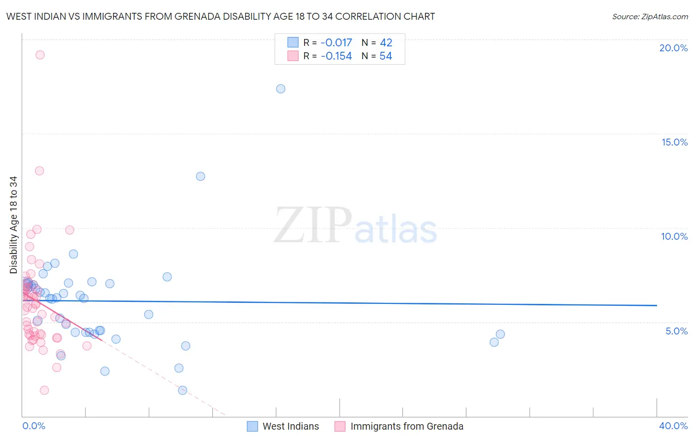 West Indian vs Immigrants from Grenada Disability Age 18 to 34