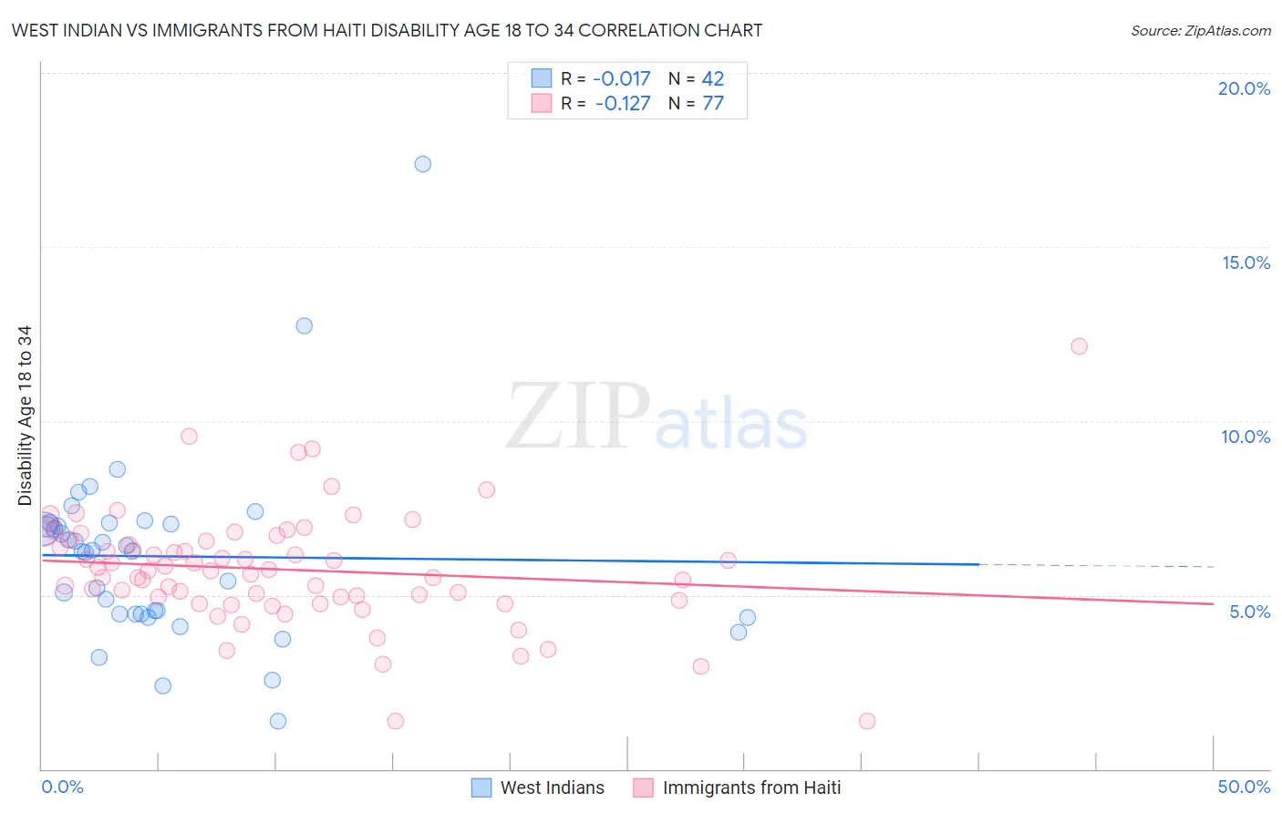 West Indian vs Immigrants from Haiti Disability Age 18 to 34