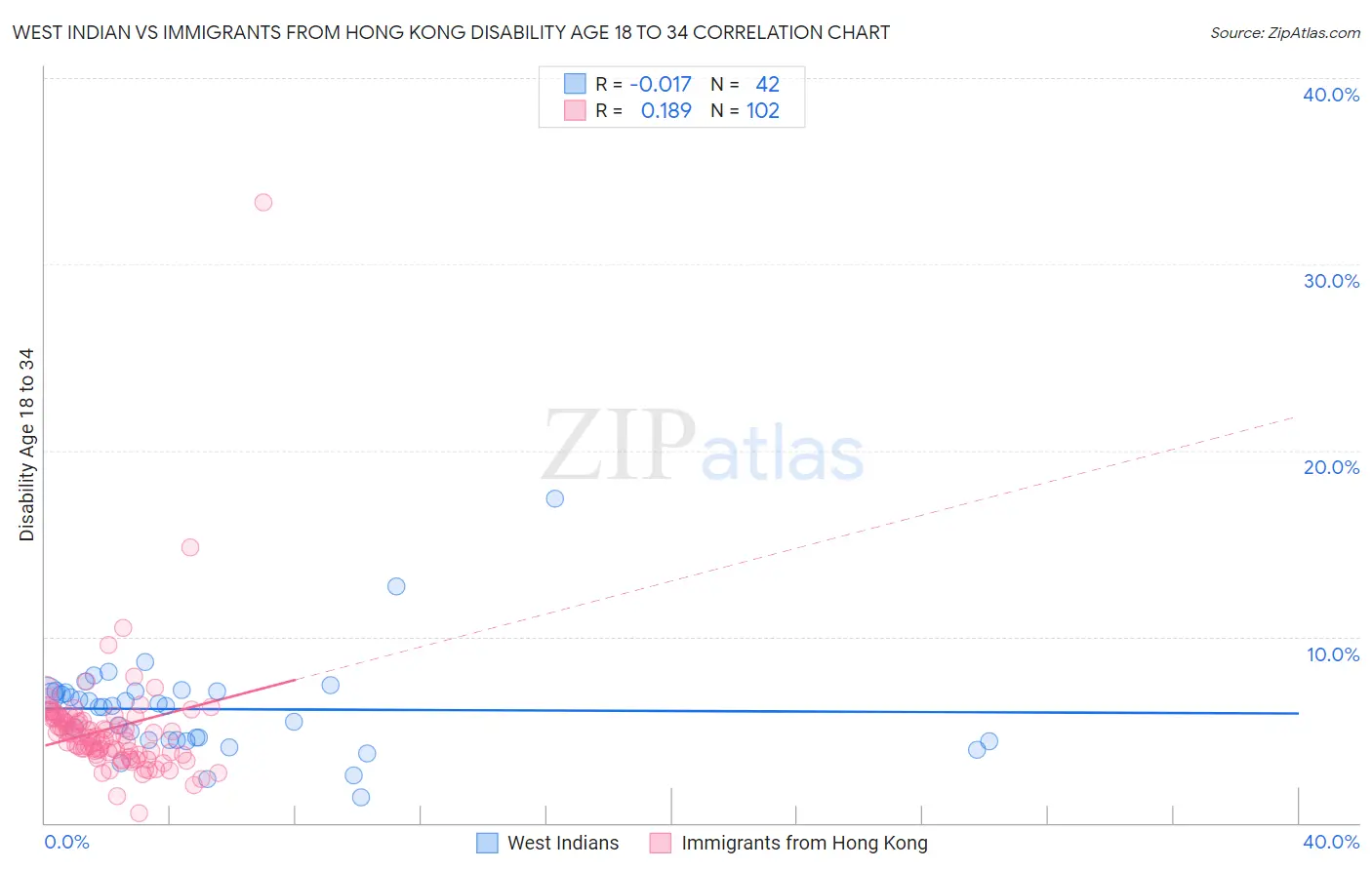 West Indian vs Immigrants from Hong Kong Disability Age 18 to 34