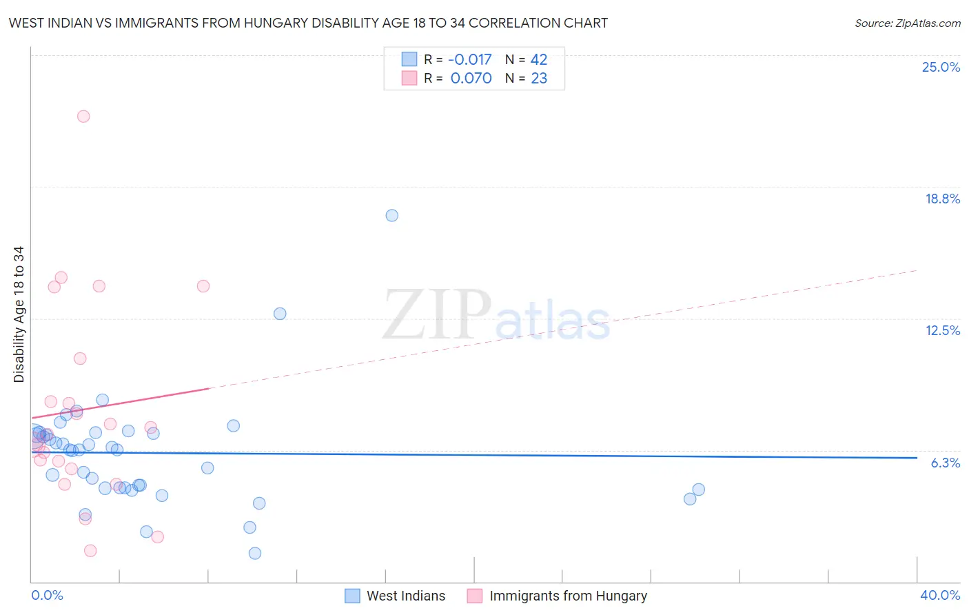 West Indian vs Immigrants from Hungary Disability Age 18 to 34