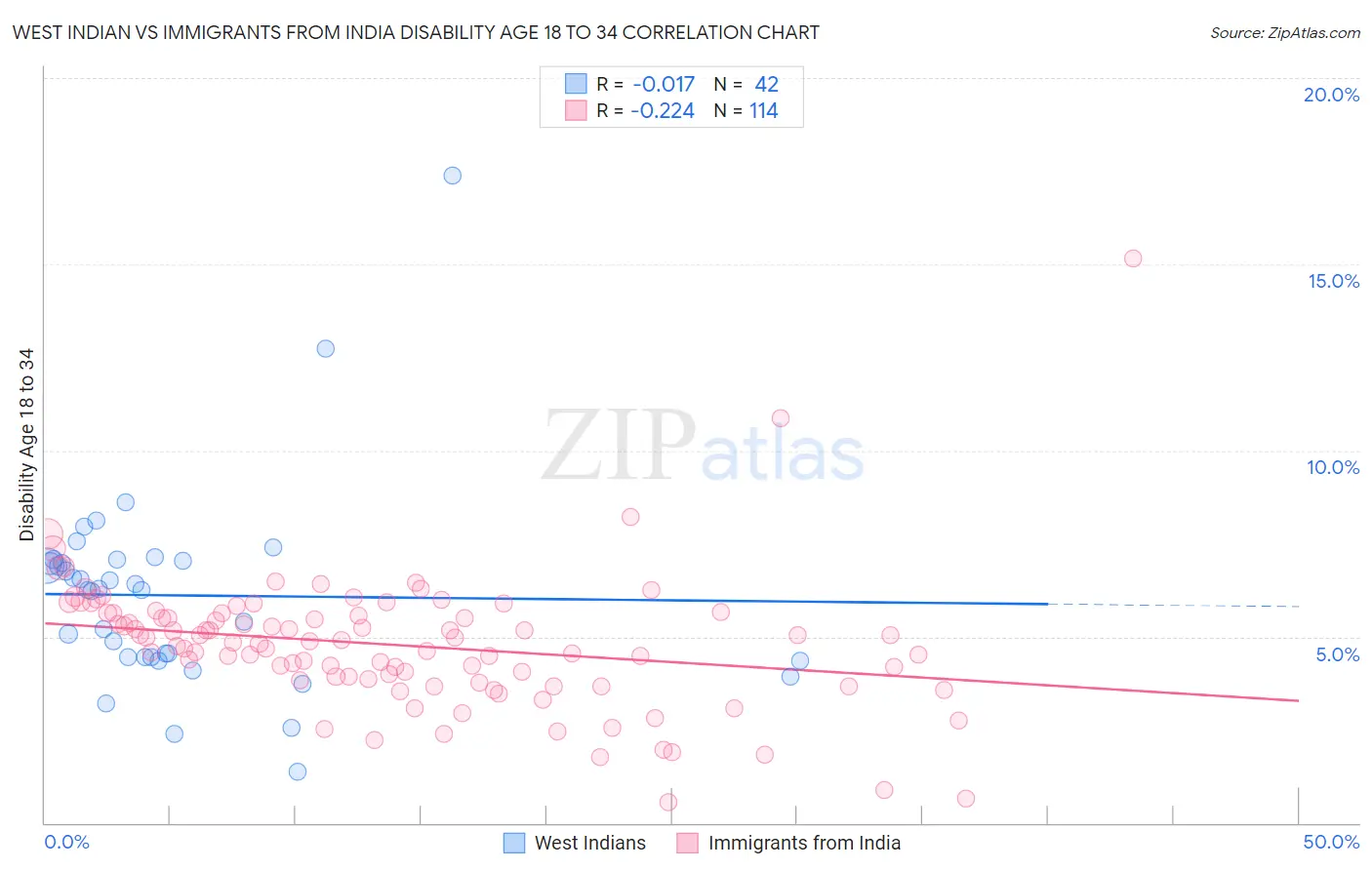 West Indian vs Immigrants from India Disability Age 18 to 34