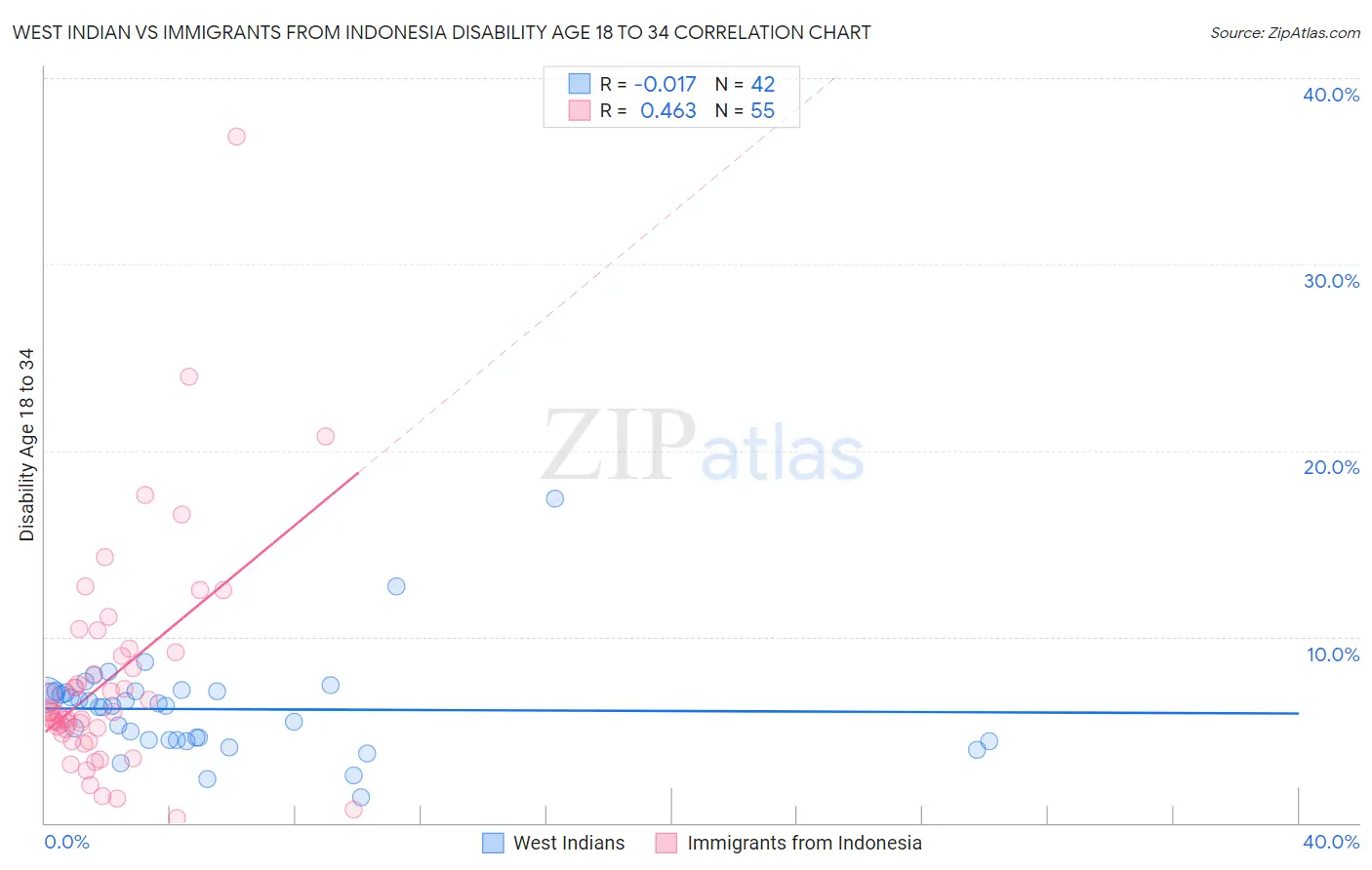 West Indian vs Immigrants from Indonesia Disability Age 18 to 34