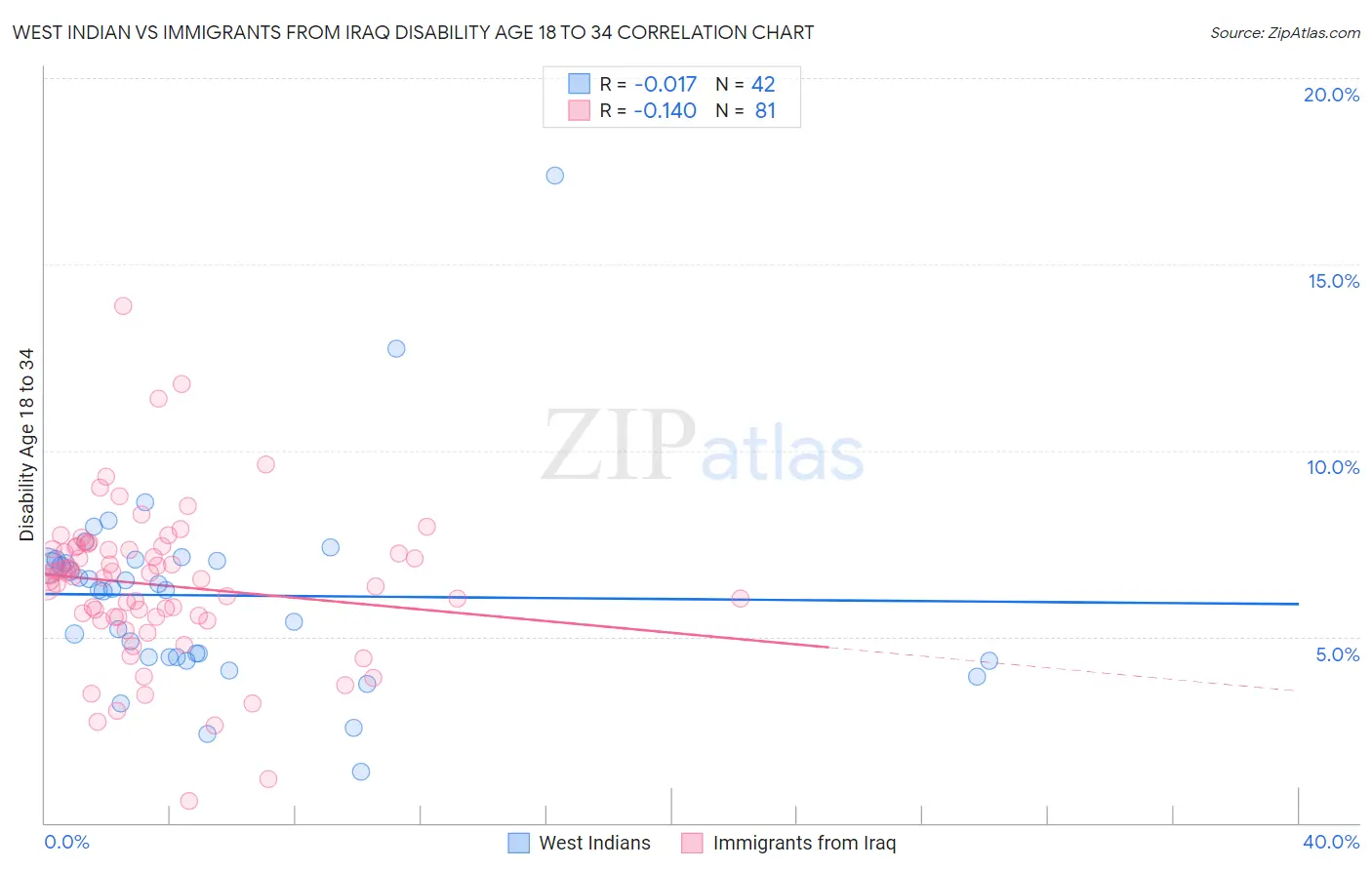 West Indian vs Immigrants from Iraq Disability Age 18 to 34