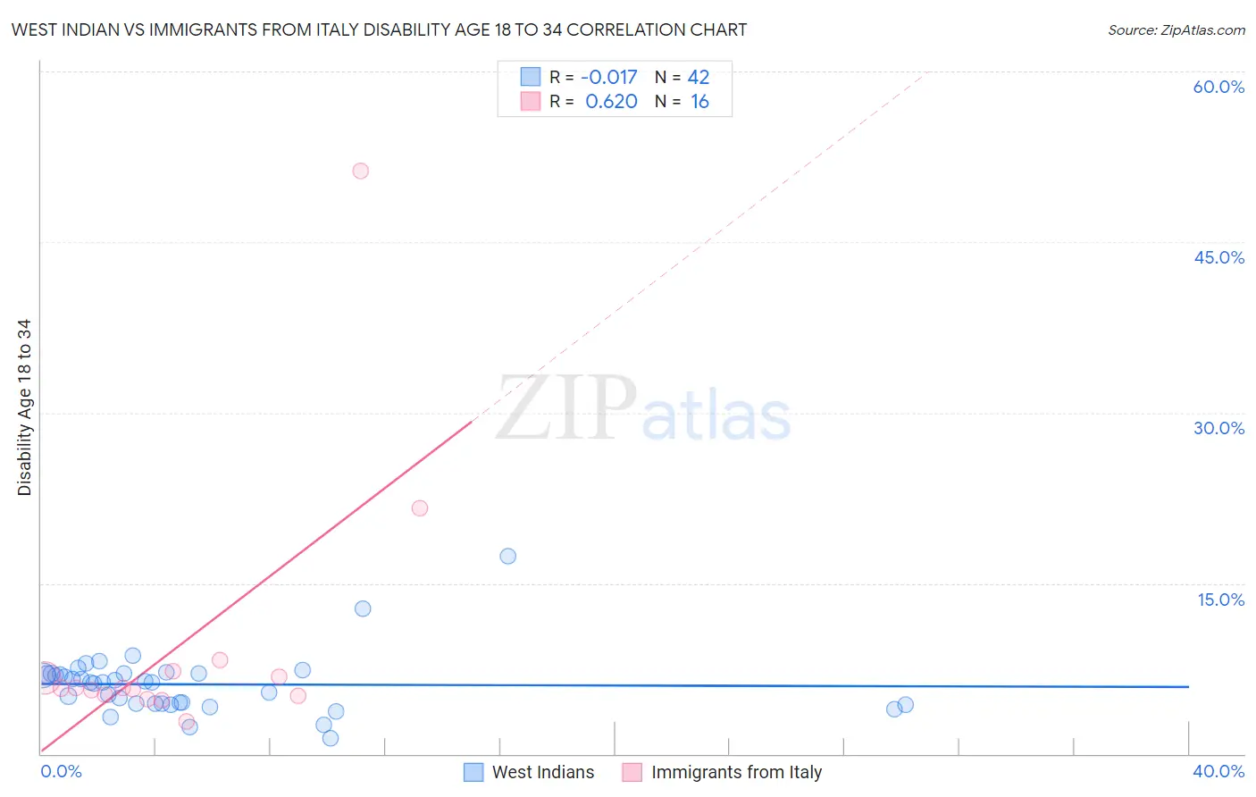 West Indian vs Immigrants from Italy Disability Age 18 to 34