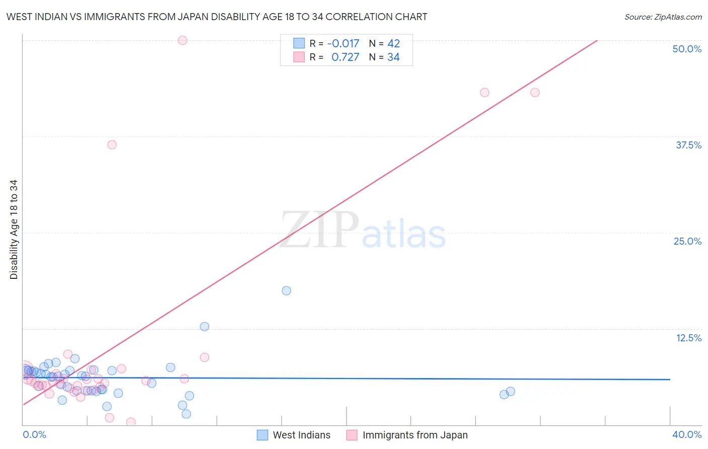 West Indian vs Immigrants from Japan Disability Age 18 to 34