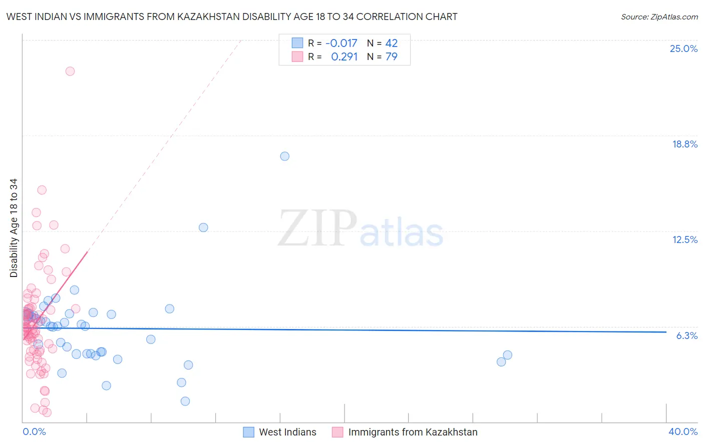 West Indian vs Immigrants from Kazakhstan Disability Age 18 to 34