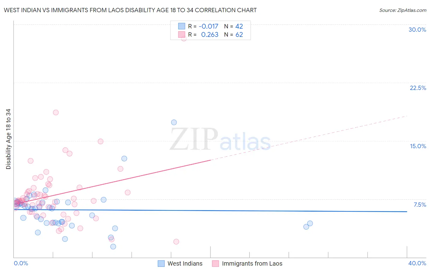 West Indian vs Immigrants from Laos Disability Age 18 to 34