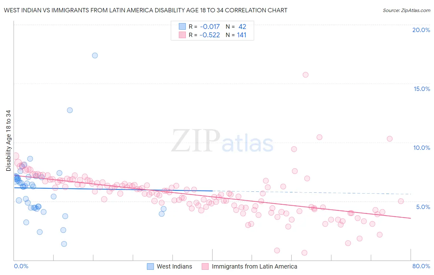 West Indian vs Immigrants from Latin America Disability Age 18 to 34