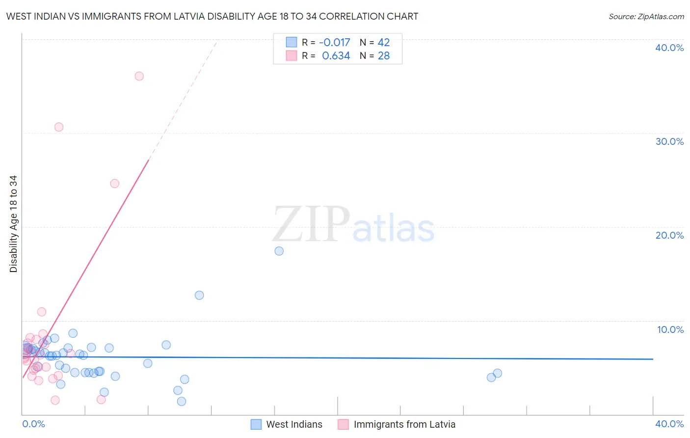 West Indian vs Immigrants from Latvia Disability Age 18 to 34