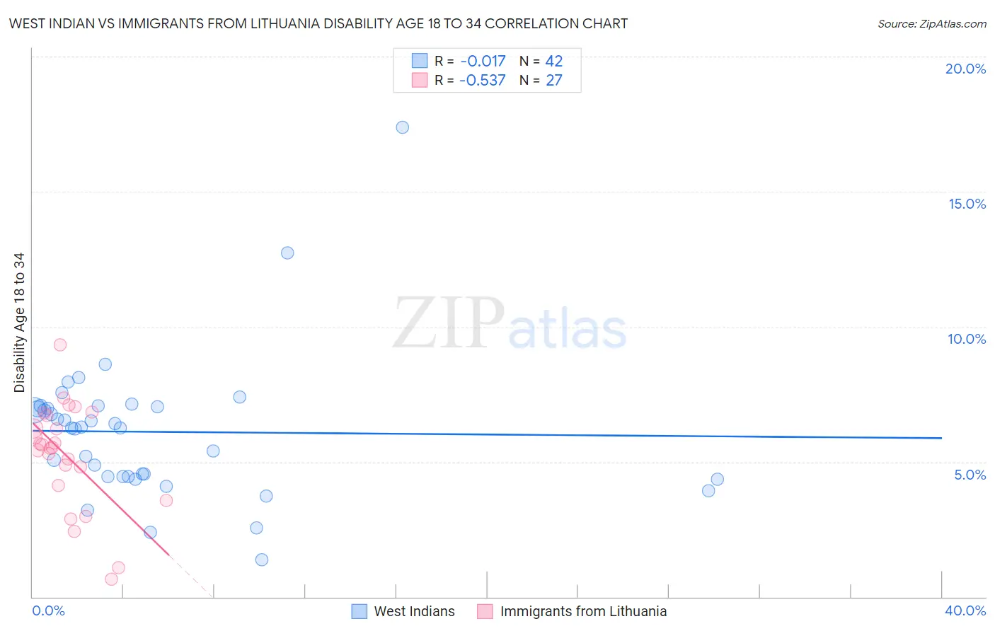 West Indian vs Immigrants from Lithuania Disability Age 18 to 34
